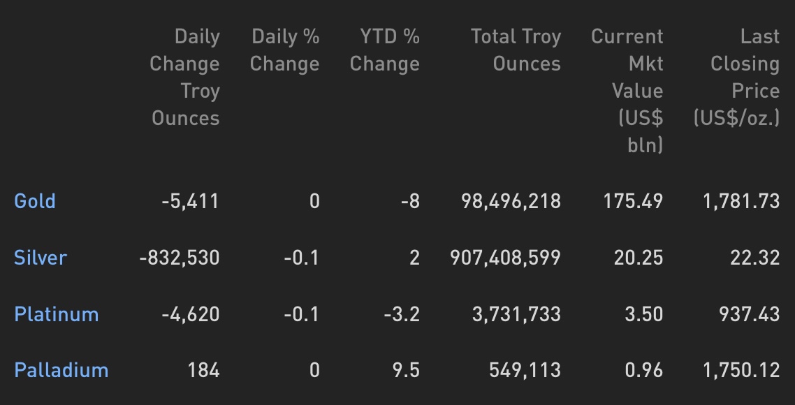 Cập nhật hoạt động các quỹ ETF vàng phiên 2.12.2021: Các quỹ bán nhẹ vàng, xả mạnh bạc