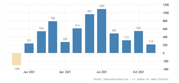 United States Non Farm Payrolls