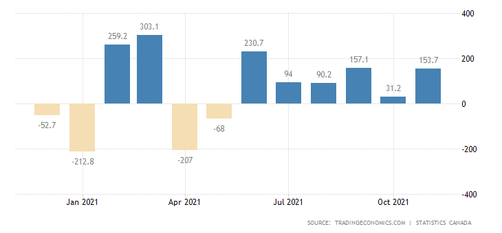 Canada Employment Change