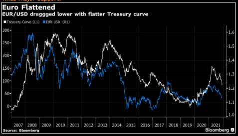 Đường cong lợi suất trái phiếu Mỹ phẳng dần có thể gây thêm đau đớn cho đồng Euro