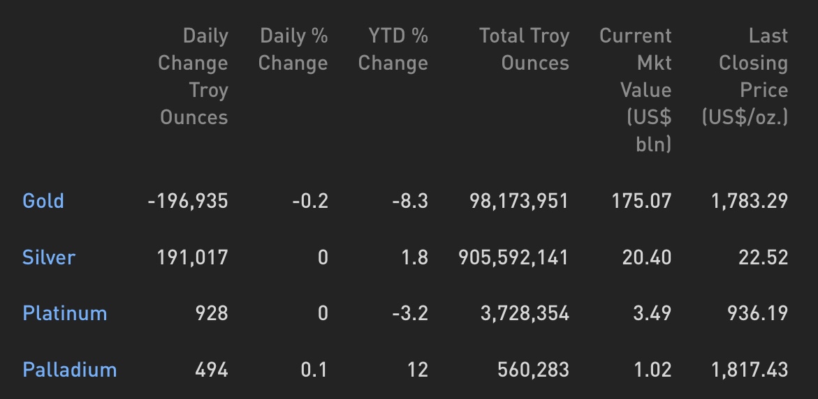 Cập nhật hoạt động các quỹ ETF vàng phiên 6.12.2021: Tay to xả vàng mạnh nhất trong 2 tháng!