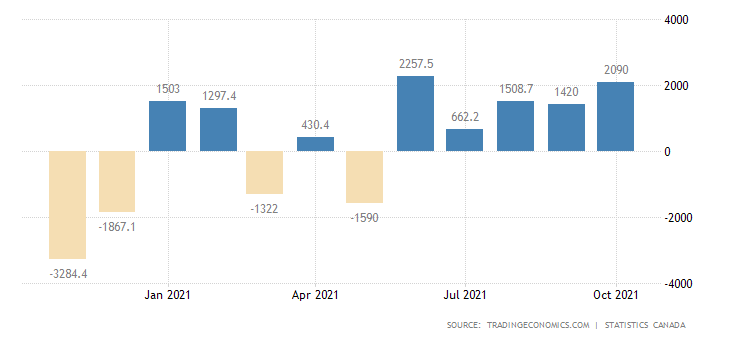 Canada Balance of Trade