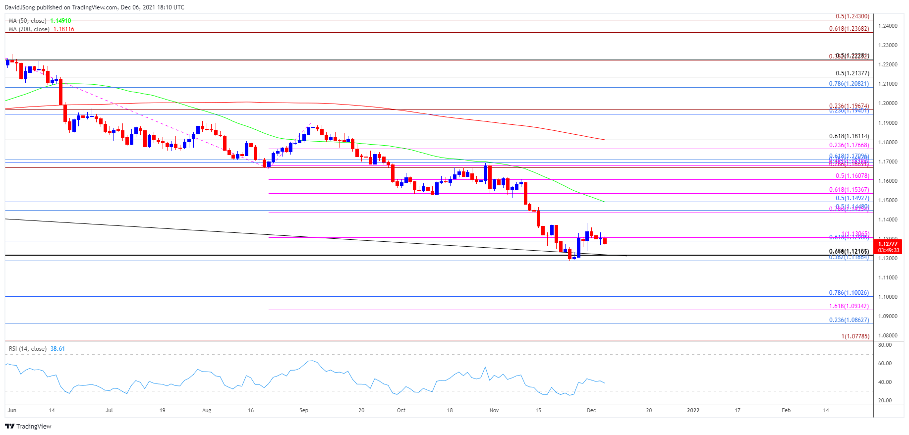 Đà phục hồi của EUR/USD bị lung lay bởi những chú “diều hâu” Fed