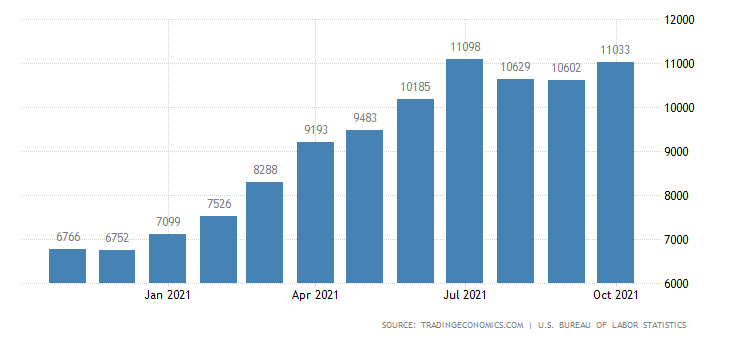 United States Job Openings