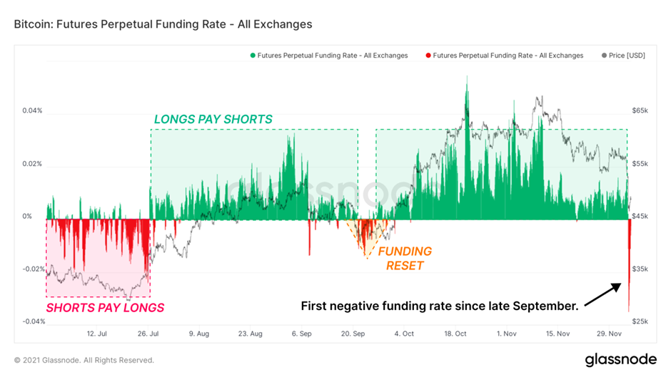 Lần đầu tiên funding rate chuyển sang âm kể từ cú sập tháng 9