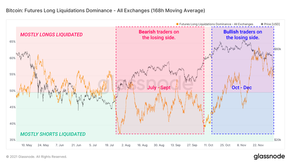 Chỉ báo đo lường Dominance của Long liquidations