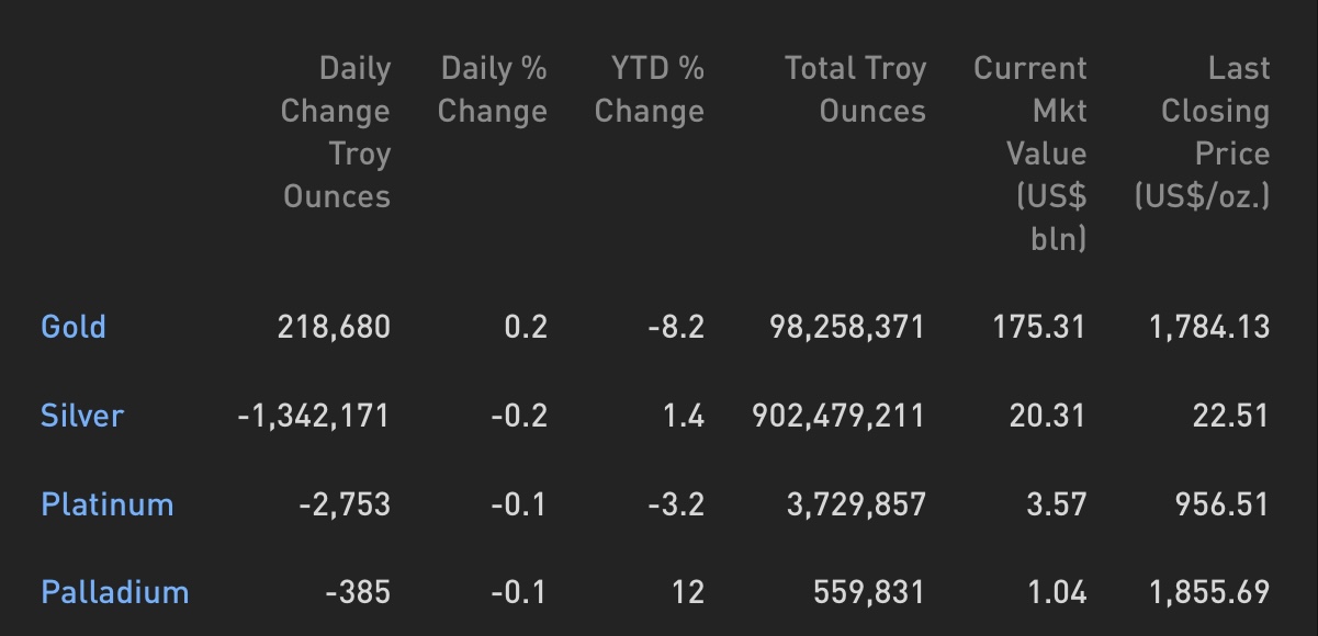 Cập nhật hoạt động các quỹ ETF vàng phiên 8.12.2021: Tay to mua vào gần 400 triệu USD vàng, xả mạnh bạc