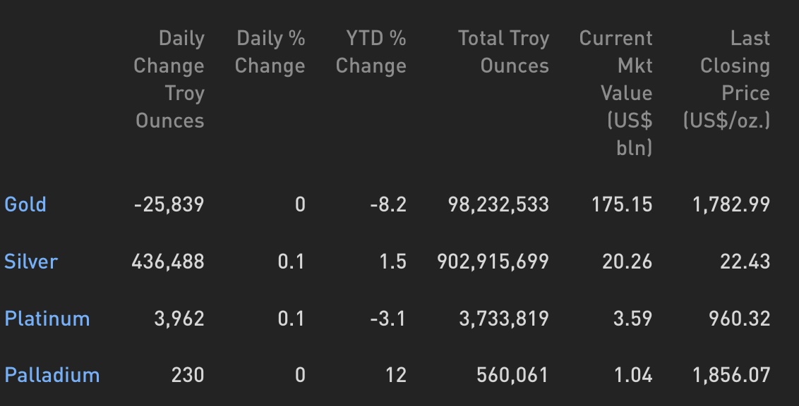 Cập nhật hoạt động các quỹ ETF vàng phiên 09.12.2021: Các quỹ ETF tiếp tục bán nhẹ