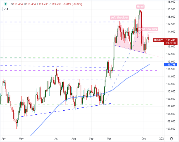 Biểu đồ USD/JPY khung ngày