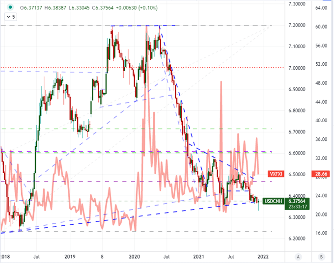 Biểu đồ của USD/CNH và chỉ số biến động của CBOE China ETF