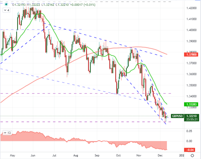 Biểu đồ GBP/USD khung ngày 