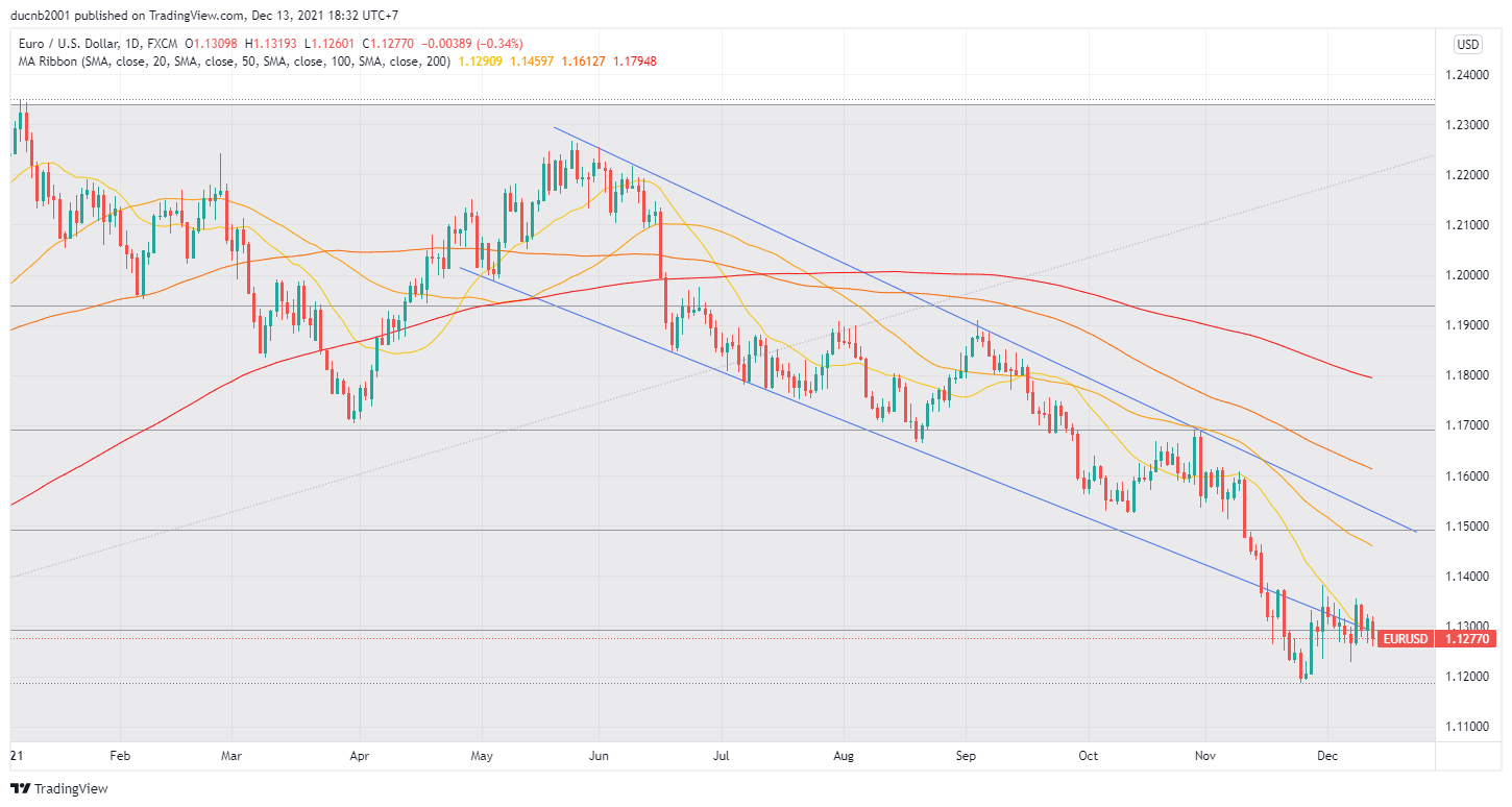 USD - Vị khách không mời trong bữa tiệc cuối năm của EUR