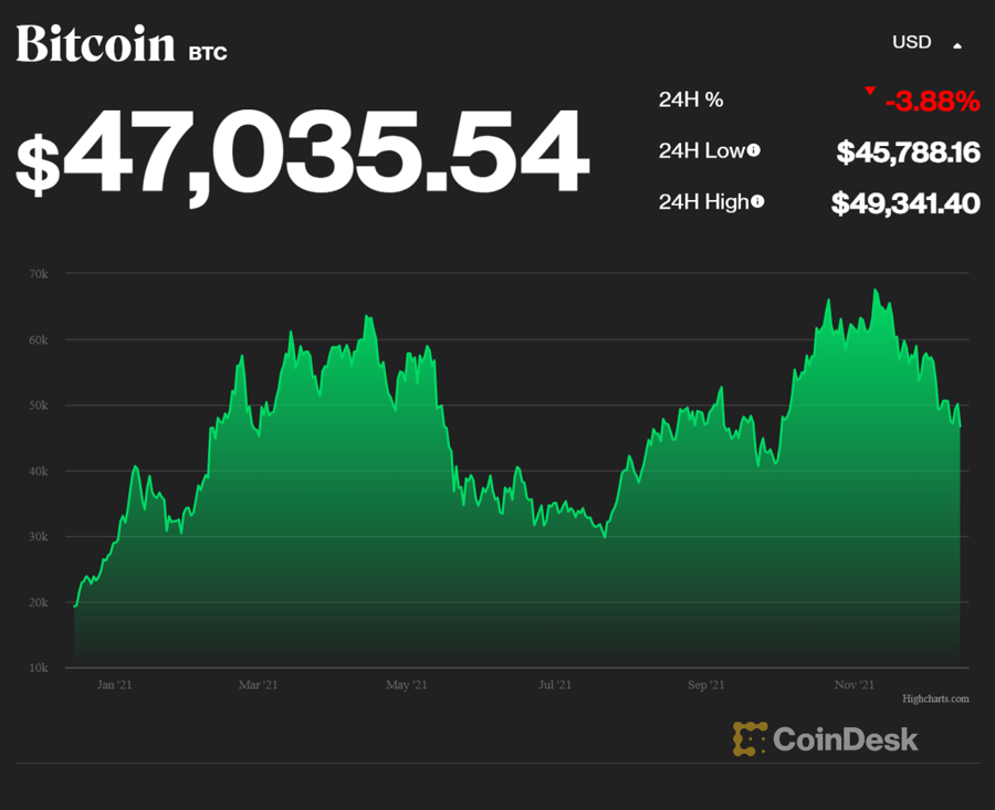 Diễn biến gi&aacute; Bitcoin từ đầu năm 2021 - Nguồn: CoinDesk