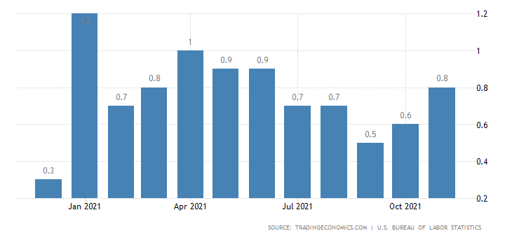 United States Producer Price Inflation MoM