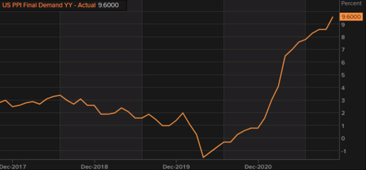 US PPI final demand