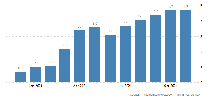 Canada Inflation Rate