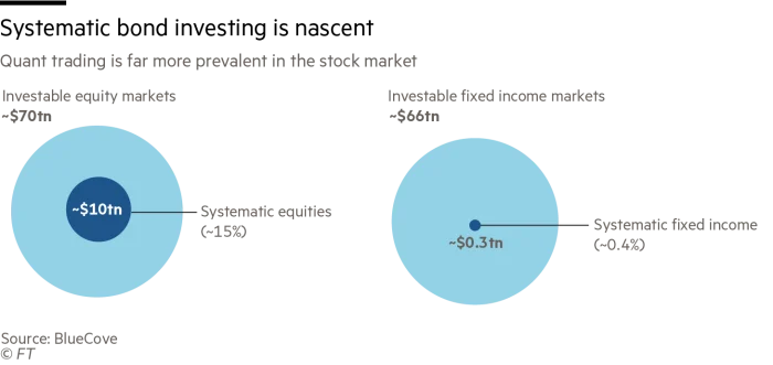 Chart: Systematic bond investing is nascent