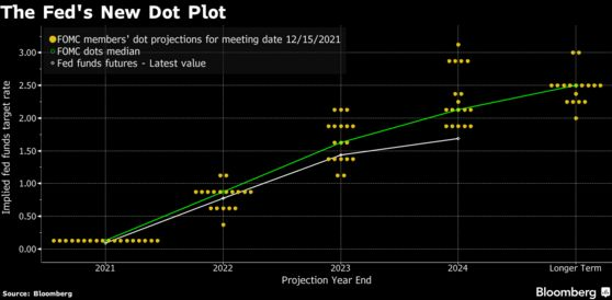 The Fed's New Dot Plot