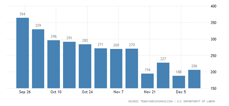 United States Initial Jobless Claims