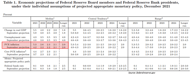 FED, PCE, SEP