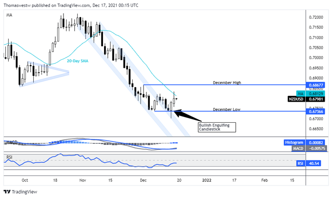 Phân tích kỹ thuật NZD/USD: NZD nhanh chóng chiếm ưu thế khi đồng Dollar suy yếu