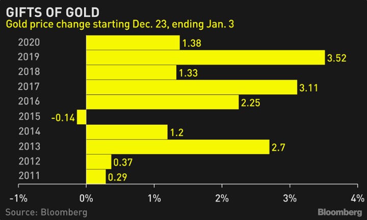 Vàng tăng giá vào cuối năm bất chấp dự báo đồng thuận “bearish”