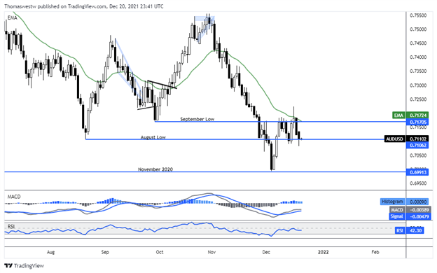 Phân tích kỹ thuật AUD/USD ngày 21.12: Tâm lý risk-off trên Phố Wall gây nhiều áp lực tới phiên giao dịch châu Á - Thái Bình Dương