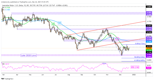 Triển vọng đô la Úc: AUD / USD, AUD / JPY có thể giảm khi các nhà giao dịch bán lẻ tham gia dài hạn