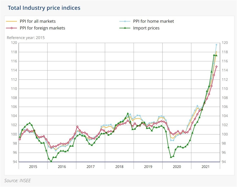 French PPI