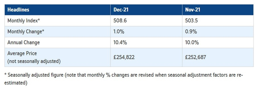 UK Nationwide house December