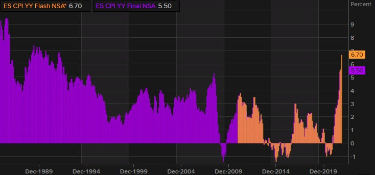 Spain CPI 12-2021