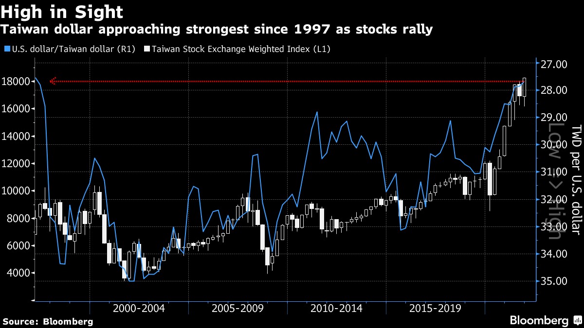 Chứng khoán bùng nổ, đô la Đài Loan chạm đỉnh 24 năm