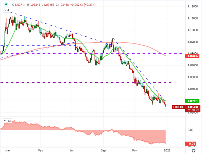 EURGBP, EURCHF and EURNZD Setups as Rate Forecasts Stretch