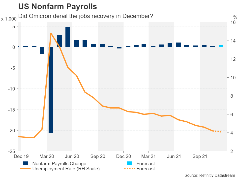 Báo cáo NFP đầu tiên của năm mới có thể khuấy động thị trường FX ảm đạm hay không?