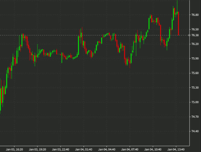 WTI 10 mins