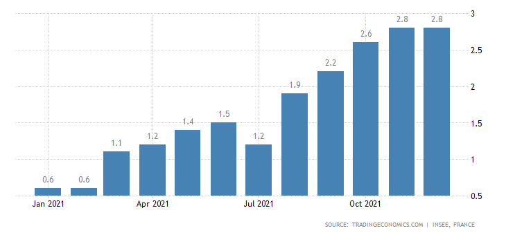 France Inflation Rate