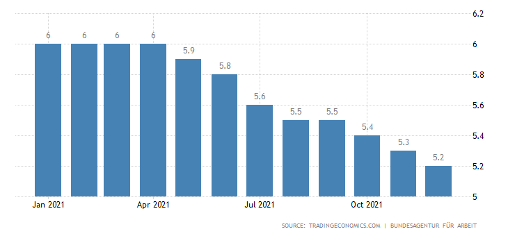 Germany Unemployment Rate