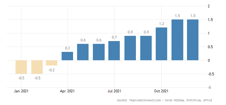 Switzerland Inflation Rate