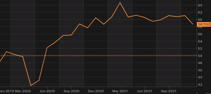 ISM manufacturing index Dec 2021