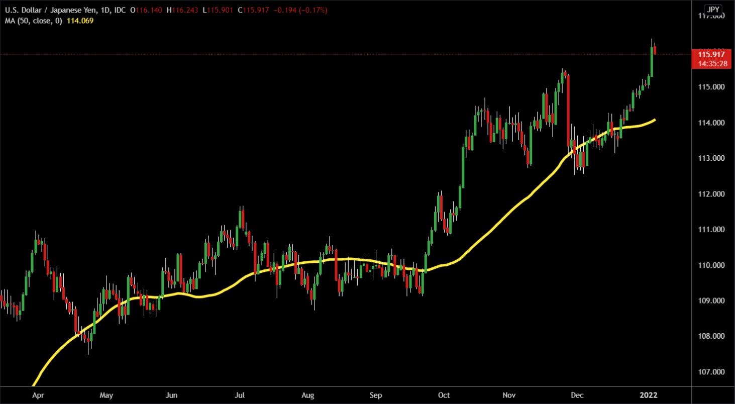 USD/JPY cần sự trợ giúp từ biên bản cuộc họp Fed để nới rộng đà tăng