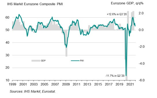 EU PMI 12-2021