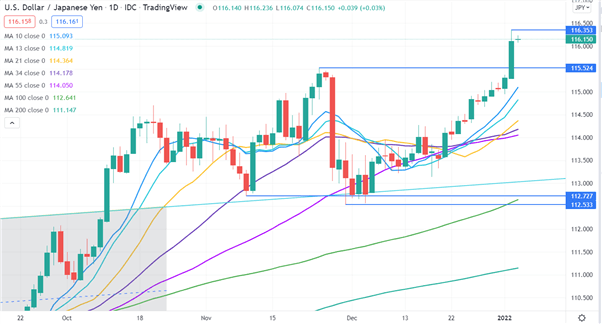 Phân tích kỹ thuật USD/JPY ngày 5.1: Lợi suất và giá năng lượng tăng cao gây nhiều áp lực, Yên Nhật sẽ trôi dạt về đâu?