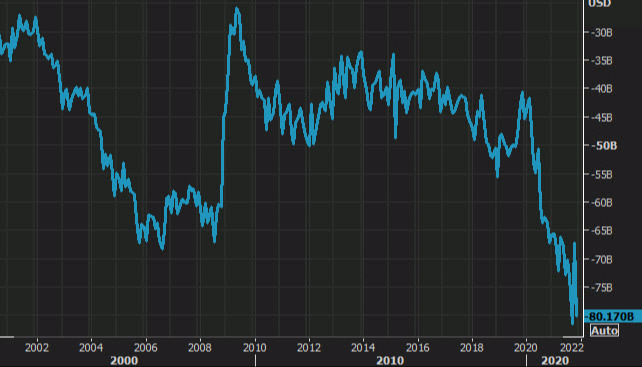 US trade balance