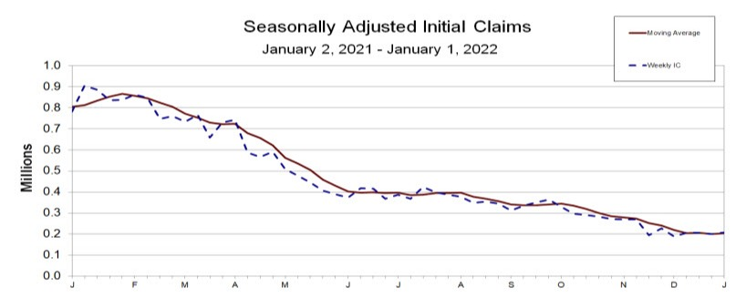 Initial jobs claims