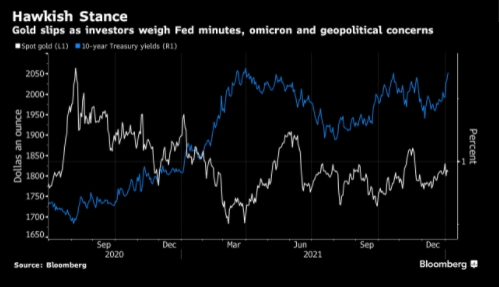 Vàng suy yếu khi nỗi lo Omicron bị lu mờ bởi triển vọng thắt chặt của Fed