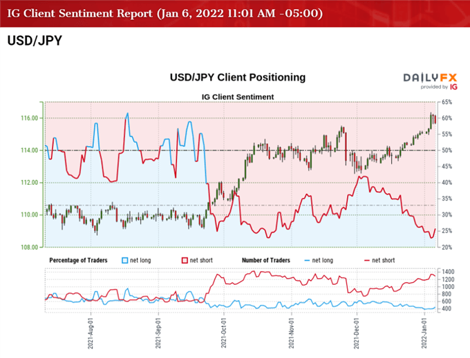 Image of IG Client Sentiment for USD/JPY rate