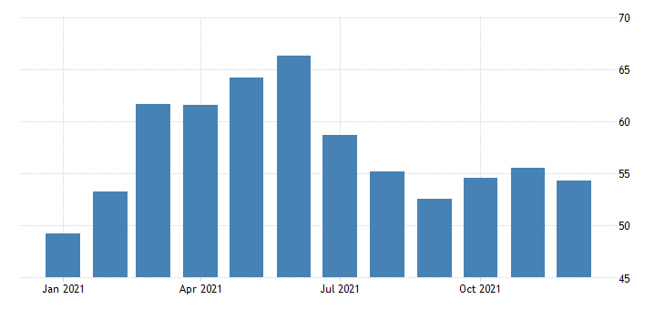 United Kingdom Construction PMI