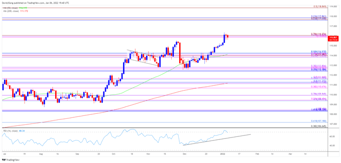 Phân tích kỹ thuật USD/JPY: Đã xuất hiện tín hiệu tiêu cực trước báo cáo NFP?