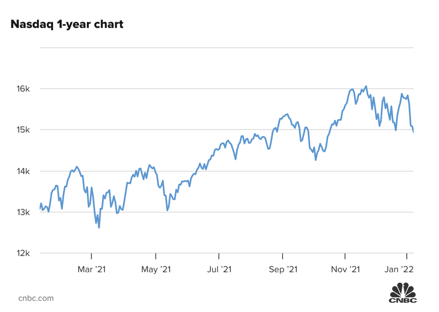 Diễn biến chỉ số Nasdaq 1 năm qua.