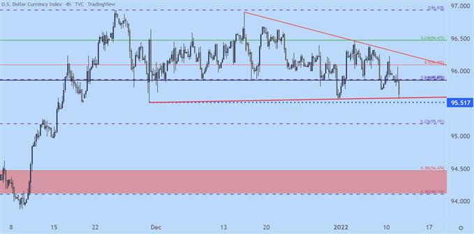 EURUSD price chart